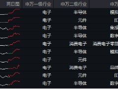 商务部发声，芯片股全线爆发！电子领涨两市，超百亿主力资金狂涌！电子ETF（515260）最高涨近2%