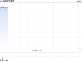 卓越教育集团盘中涨超11% 公司发布三年派息计划