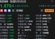 中信建投国际独家保荐！海螺材料科技首日破发跌超47% 背后是毛利率之困