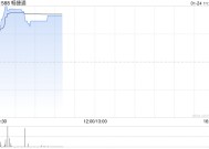 畅捷通现涨超18% 预期2024年归母应占利润同比增长95%至127%