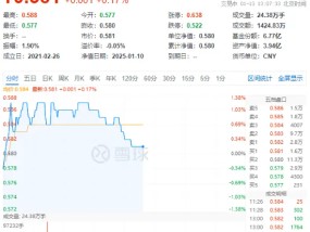 锂电领涨！化工板块逆市拉升，化工ETF（516020）盘中上探1.38%！