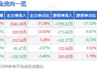 3月10日兰州黄河（000929）涨停分析：回购计划、区域消费概念驱动