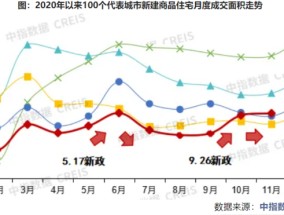 热点区域房地产市场韧性显现，长三角、大湾区领衔“止跌回稳”