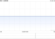 汇盈控股出售合共3130.2万股天机股份