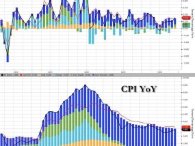 美国12月核心CPI略低于预期 降息预期升温