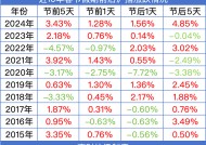 持股还是持币？春节前后A股怎么走，机构最新研判（附近10年涨跌幅）