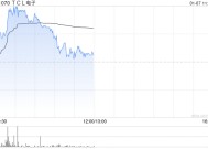 TCL电子盘中涨超5% 华泰证券给予目标价为7.68港元