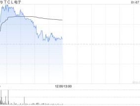 TCL电子盘中涨超5% 华泰证券给予目标价为7.68港元