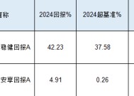 景顺长城基金陈莹2024业绩首尾相差37%：最牛产品赚42.23%，最差产品仅赚4.91%，或涉嫌不公平对待投资者