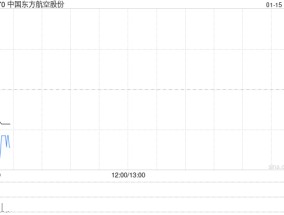 中国东方航空股份：均瑶集团拟减持不超过约2867.83万股A股股份