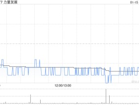 力量发展获董事会主席兼执行董事具文忠增持50万股 每股作价1.18港元