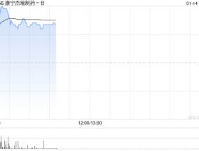 康宁杰瑞制药-B盘中涨超8% JSKN033Ⅰ/Ⅱ期临床研究完成首例患者给药
