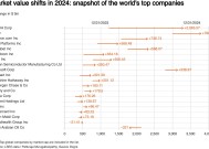 AI热潮助推股价飙升 英伟达2024年市值涨幅领跑全球