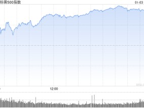 尾盘：标普500指数上涨1.3% 有望结束五连跌