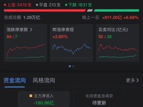 A股全天成交近1.3万亿元，“火星人”今天非常火！