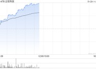 手机产业链早盘走强 丘钛科技涨逾11%舜宇光学涨逾6%