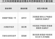 三大科技明星基金经理持仓曝光 坚守算力行业配置更加均衡