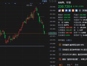 苹果跌2.6% iPhone全球市场份额下降