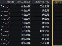 黄金逆市冲高，有色龙头ETF（159876）盘中上探1.55%，机构：看好2025年金价