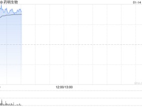 药明生物高开逾3% 公司预期2025年收入将实现加速增长