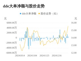 京泉华主力资金持续净流入，3日共净流入2640.78万元