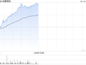 金蝶国际早盘涨超4% 里昂称软件业盈利能力将改善