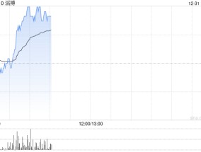 滔搏盘中涨超4% 机构展望FY26公司将实现较大业绩弹性