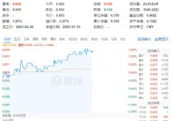 多股涨超5%！化工板块午后延续攻势，化工ETF（516020）盘中摸高1.85%！