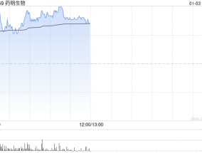 药明生物现涨超3% 近日与中国生物制药达成研究服务合作协议