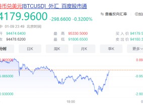 大震荡！超18万人爆仓