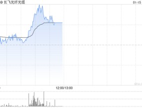 长飞光纤光缆盘中涨超5% 机构料公司的收入和盈利会迎来转折点