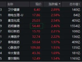 逢高卖股，大赚超20亿！药明康德反弹超2%！CXO集体跟涨，医疗ETF（512170）盘中涨超1.6%