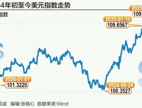 冲破110关口！美元“吃饱”，非美货币纷纷“跌倒”