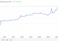 美元飙升重创市场，越南盾汇率跌至历史最低水平