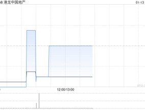 港龙中国地产2024年度实现合同销售金额约54.093亿元