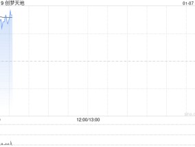 创梦天地早盘持续上涨逾126% 拟回购不超过2亿港元股份