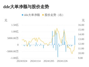 瀛通通讯主力资金持续净流入，3日共净流入7190.05万元