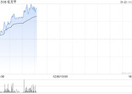 毛戈平早盘涨超4% 机构看好公司未来成长空间