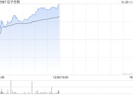 巨子生物股价涨超5% 可复美和可丽金线上GMV增长亮眼