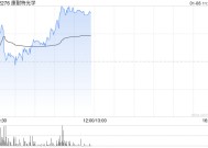 康耐特光学盘中涨超6% 12月11日至今股价已实现翻倍