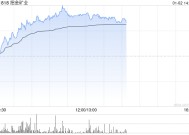 招金矿业午后涨逾5% 金价未来价格中枢有望继续上移