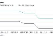 开年LPR维持不变 专家：短期内降息必要性下降