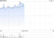 海伦司股价上涨6% 机构料嗨啤合伙人加盟店有望重启快速拓店