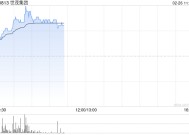 世茂集团现涨逾7% 获香港高等法院颁令撤回针对公司的清盘呈请