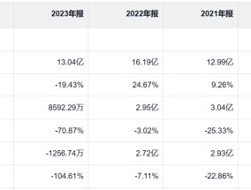 监管重锤落下，普利制药连续两年虚构业绩或面临退市