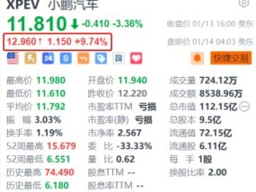 小鹏汽车盘前涨超9.7% 与bp pulse合作互相开放充电网络