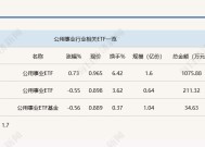 行业ETF风向标丨投资情绪再度走低，公用事业ETF半日涨近1%