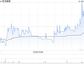 思派健康1月9日斥资125.42万港元回购24.42万股