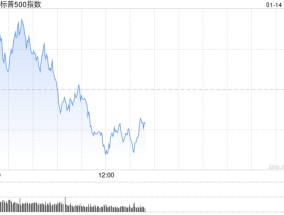 午盘：三大股指悉数转跌 纳指可能录得五连跌