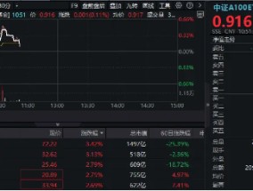 茅台跌2%拖累A100，阳光电源、天齐锂业等新能源龙头力挽狂澜！中证A100ETF基金（562000）逆市飘红